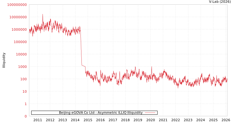 graph of Beijing eGOVA Co Ltd ILLIQ-AMEM