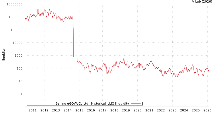 graph of Beijing eGOVA Co Ltd ILLIQ-HIST