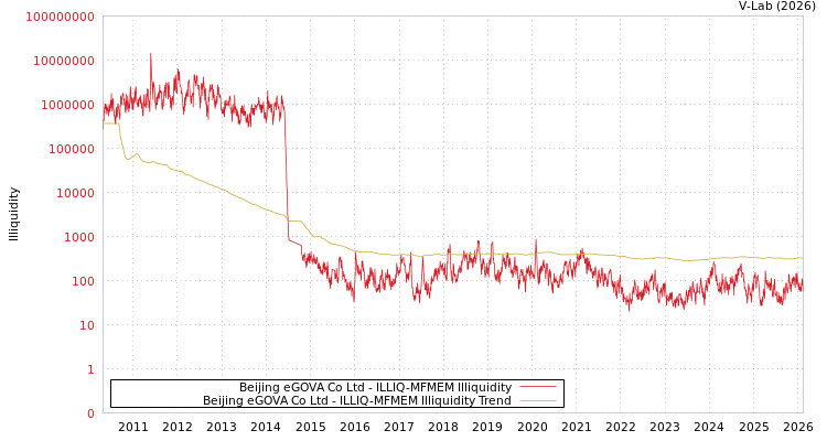 graph of Beijing eGOVA Co Ltd ILLIQ-MFMEM