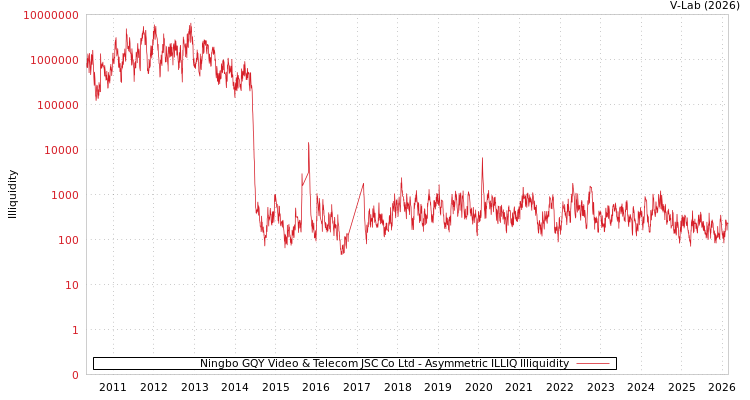 graph of Ningbo GQY Video & Telecom JSC Co Ltd ILLIQ-AMEM