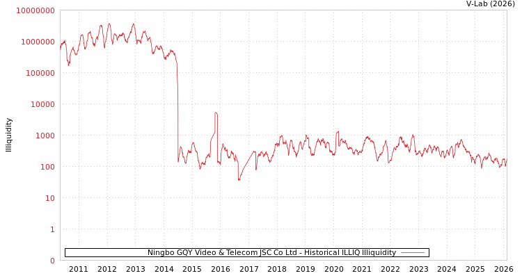 graph of Ningbo GQY Video & Telecom JSC Co Ltd ILLIQ-HIST