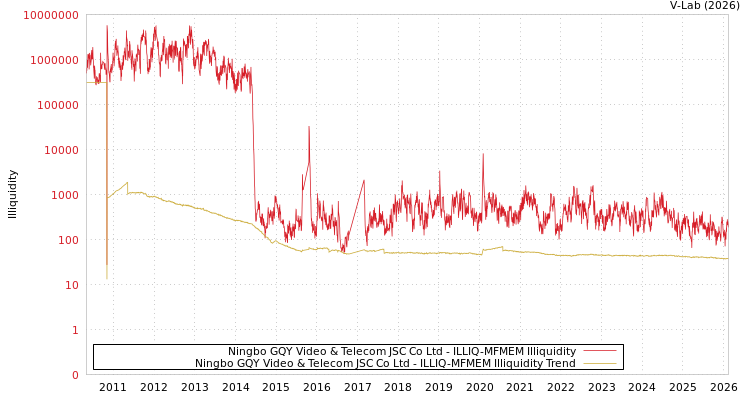graph of Ningbo GQY Video & Telecom JSC Co Ltd ILLIQ-MFMEM