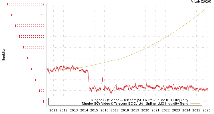 graph of Ningbo GQY Video & Telecom JSC Co Ltd ILLIQ-SMEM