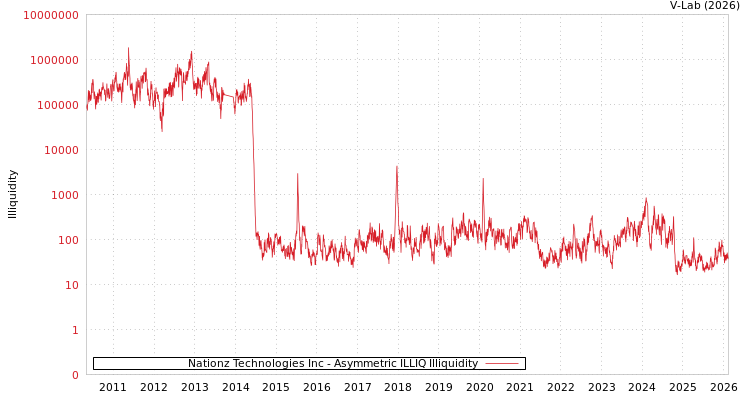 graph of Nationz Technologies Inc ILLIQ-AMEM
