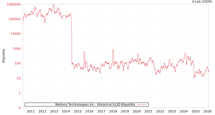 graph of Nationz Technologies Inc ILLIQ-HIST