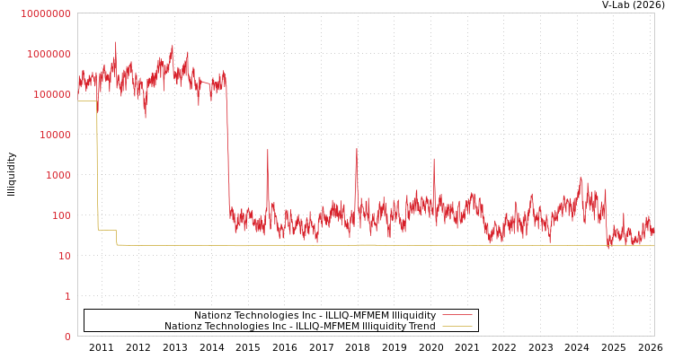 graph of Nationz Technologies Inc ILLIQ-MFMEM