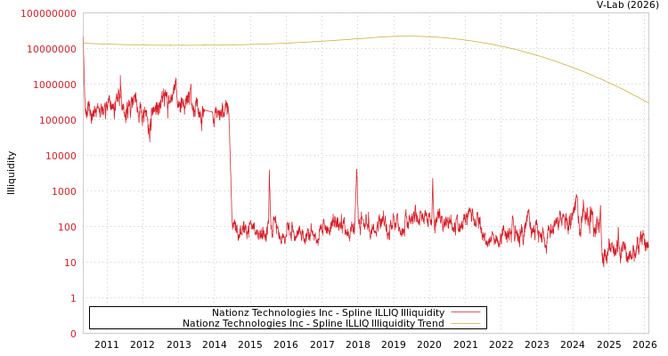 graph of Nationz Technologies Inc ILLIQ-SMEM
