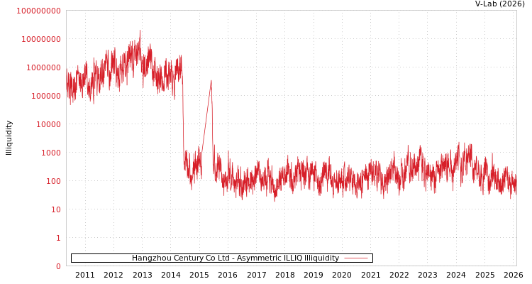 graph of Hangzhou Century Co Ltd ILLIQ-AMEM