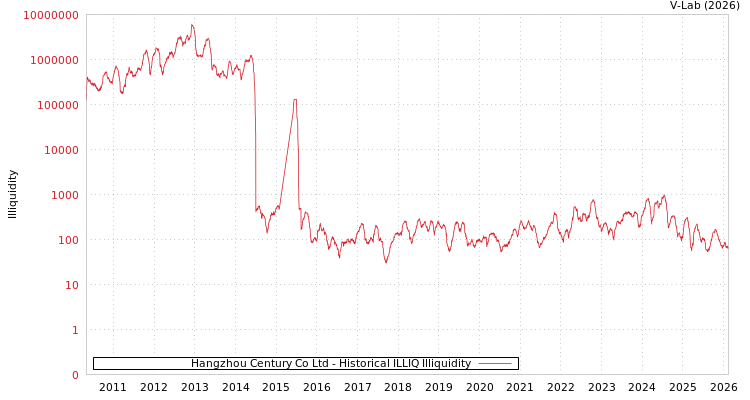 graph of Hangzhou Century Co Ltd ILLIQ-HIST