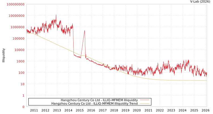 graph of Hangzhou Century Co Ltd ILLIQ-MFMEM