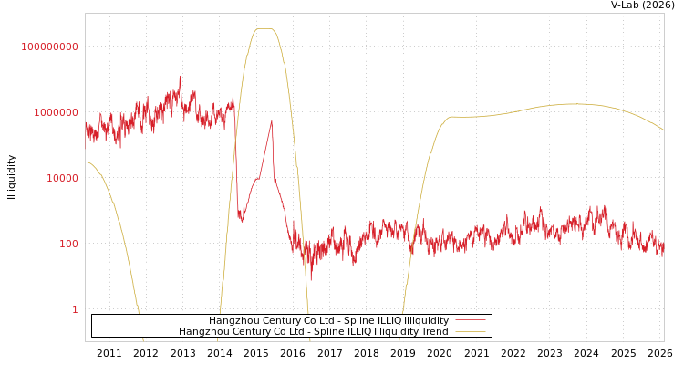 graph of Hangzhou Century Co Ltd ILLIQ-SMEM