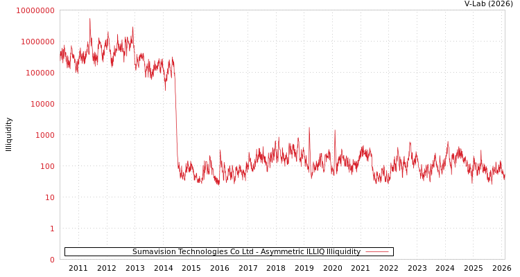 graph of Sumavision Technologies Co Ltd ILLIQ-AMEM
