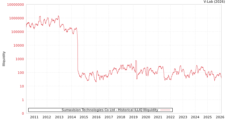 graph of Sumavision Technologies Co Ltd ILLIQ-HIST