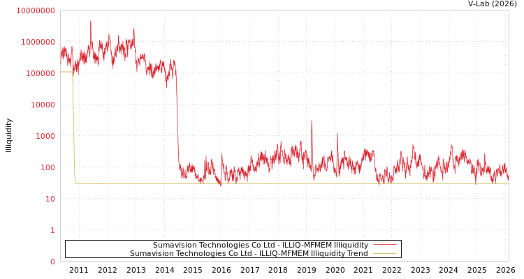 graph of Sumavision Technologies Co Ltd ILLIQ-MFMEM
