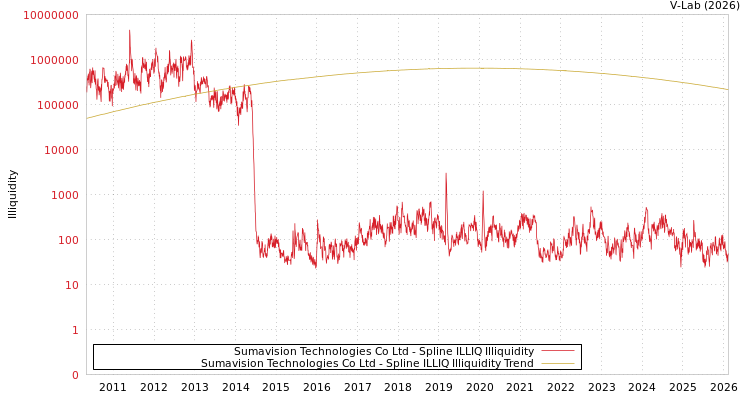 graph of Sumavision Technologies Co Ltd ILLIQ-SMEM