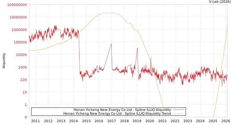 graph of Henan Yicheng New Energy Co Ltd ILLIQ-SMEM