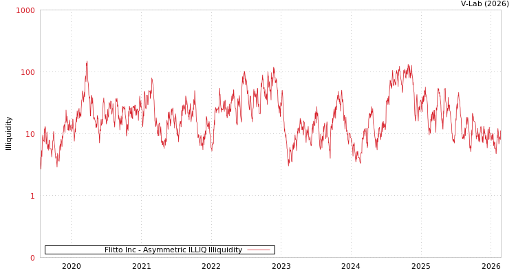 graph of Flitto Inc ILLIQ-AMEM