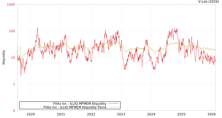 graph of Flitto Inc ILLIQ-MFMEM