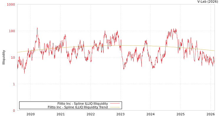 graph of Flitto Inc ILLIQ-SMEM