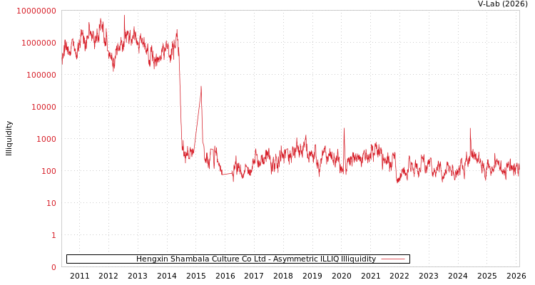 graph of Hengxin Shambala Culture Co Ltd ILLIQ-AMEM