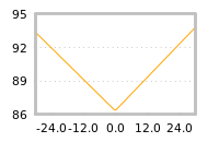 Impact of return on liquidity tomorrow