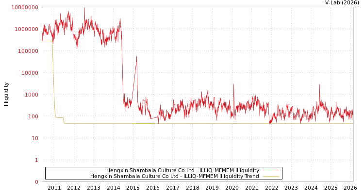 graph of Hengxin Shambala Culture Co Ltd ILLIQ-MFMEM