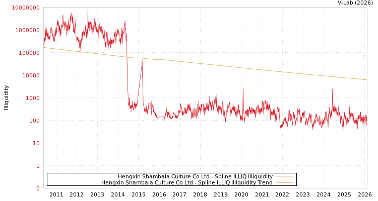 graph of Hengxin Shambala Culture Co Ltd ILLIQ-SMEM
