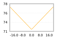 Impact of return on liquidity tomorrow