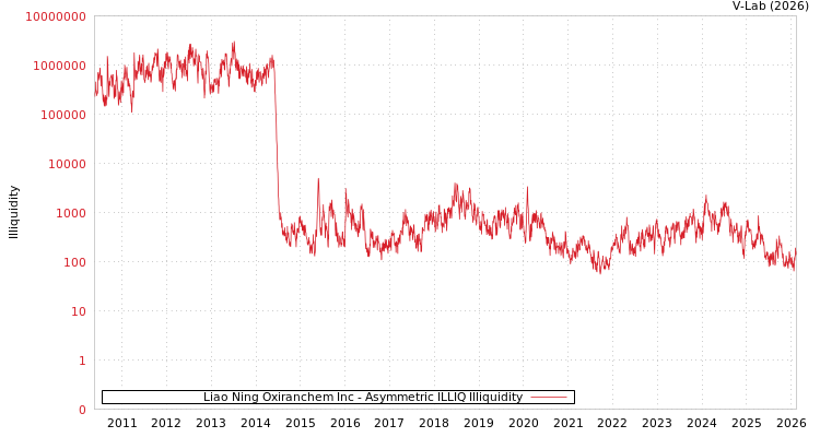 graph of Liao Ning Oxiranchem Inc ILLIQ-AMEM