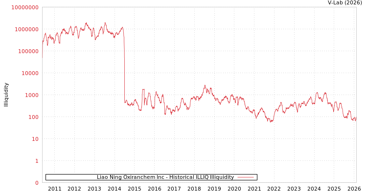graph of Liao Ning Oxiranchem Inc ILLIQ-HIST