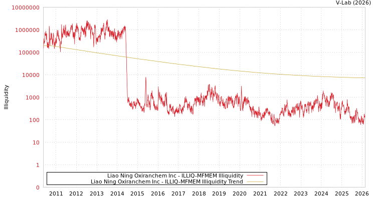 graph of Liao Ning Oxiranchem Inc ILLIQ-MFMEM