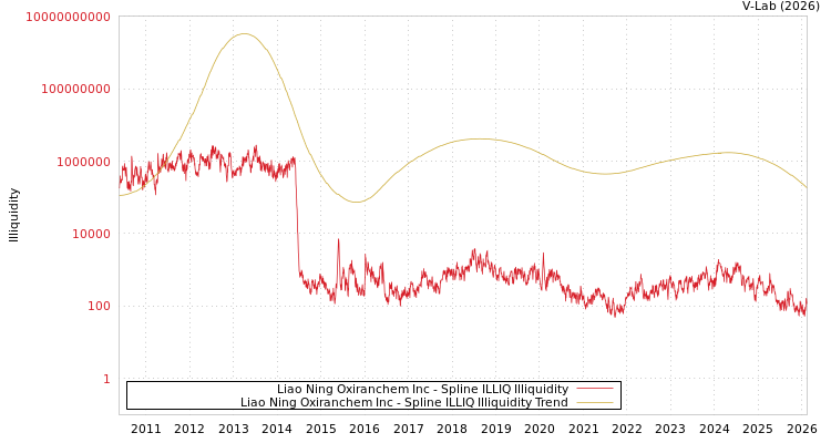 graph of Liao Ning Oxiranchem Inc ILLIQ-SMEM