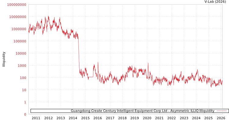 graph of Guangdong Create Century Intelligent Equipment Corp Ltd ILLIQ-AMEM