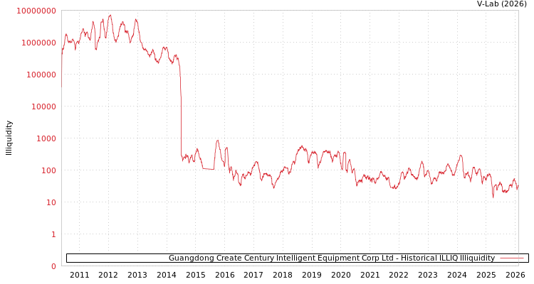 graph of Guangdong Create Century Intelligent Equipment Corp Ltd ILLIQ-HIST