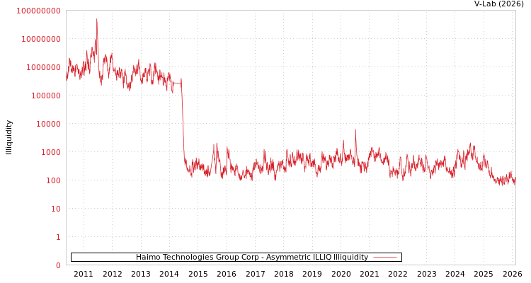 graph of Haimo Technologies Group Corp ILLIQ-AMEM