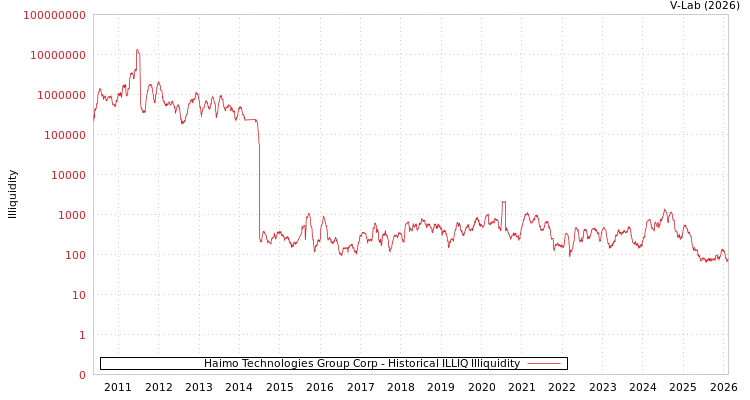 graph of Haimo Technologies Group Corp ILLIQ-HIST