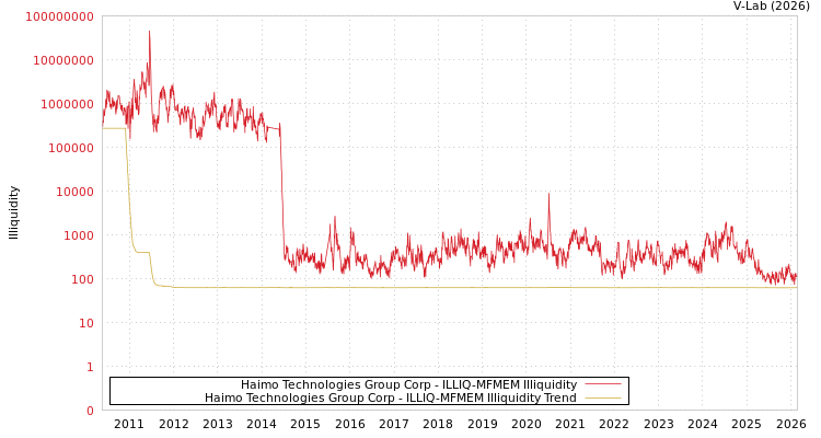 graph of Haimo Technologies Group Corp ILLIQ-MFMEM