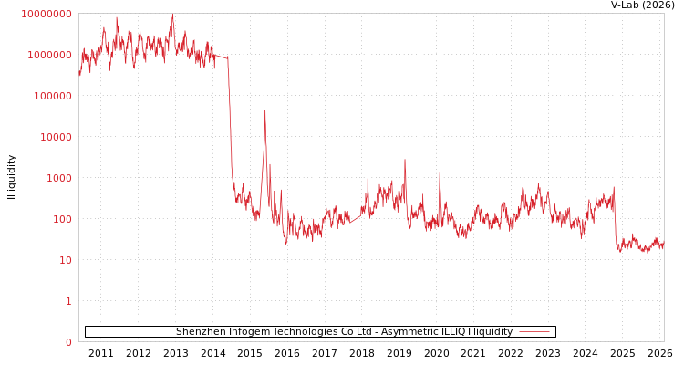 graph of Shenzhen Infogem Technologies Co Ltd ILLIQ-AMEM