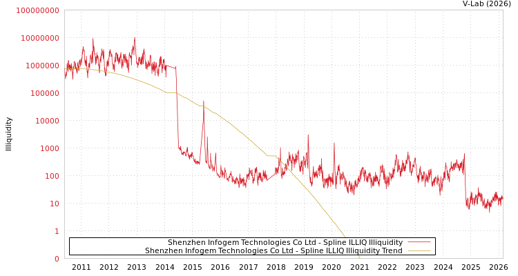 graph of Shenzhen Infogem Technologies Co Ltd ILLIQ-SMEM