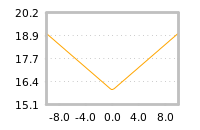 Impact of return on liquidity tomorrow