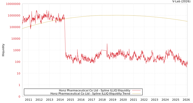 graph of Honz Pharmaceutical Co Ltd ILLIQ-SMEM