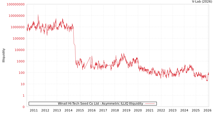 graph of Winall Hi-Tech Seed Co Ltd ILLIQ-AMEM