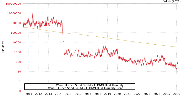 graph of Winall Hi-Tech Seed Co Ltd ILLIQ-MFMEM