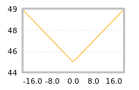 Impact of return on liquidity tomorrow