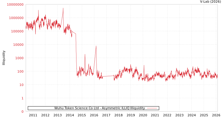 graph of Wuhu Token Science Co Ltd ILLIQ-AMEM