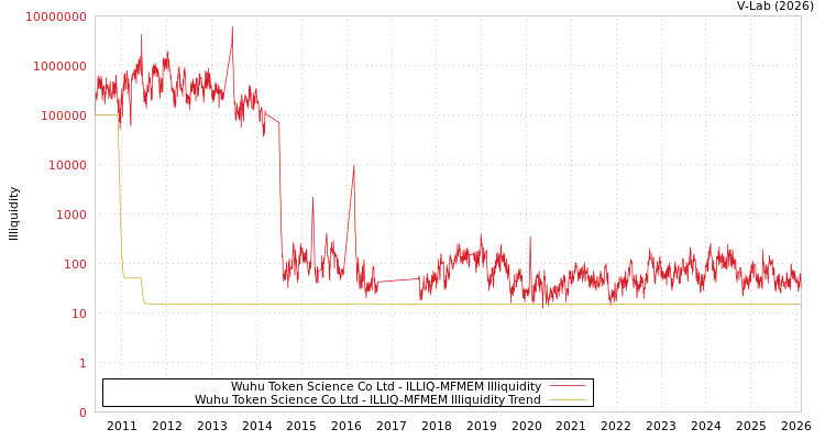 graph of Wuhu Token Science Co Ltd ILLIQ-MFMEM