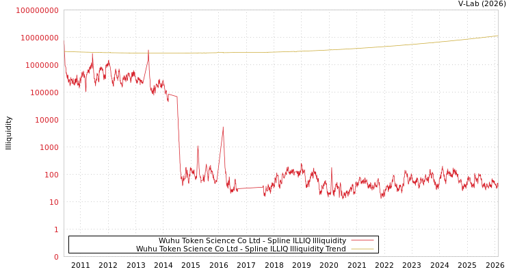 graph of Wuhu Token Science Co Ltd ILLIQ-SMEM