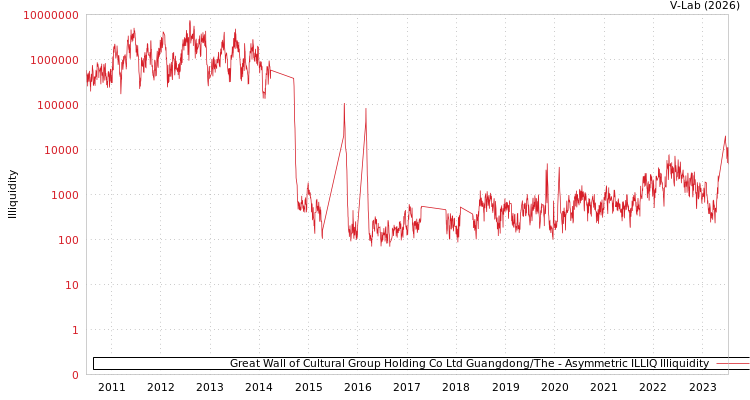 graph of Great Wall of Cultural Group Holding Co Ltd Guangdong/The ILLIQ-AMEM
