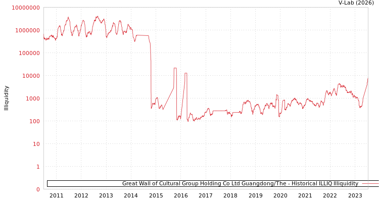graph of Great Wall of Cultural Group Holding Co Ltd Guangdong/The ILLIQ-HIST