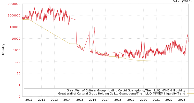 graph of Great Wall of Cultural Group Holding Co Ltd Guangdong/The ILLIQ-MFMEM